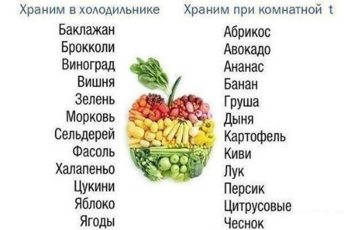 группы продуктов по температуре хранения