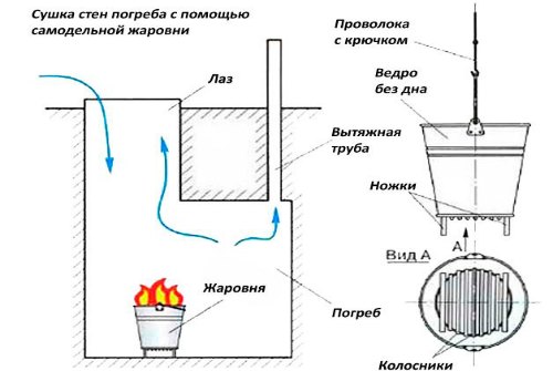 жаровня