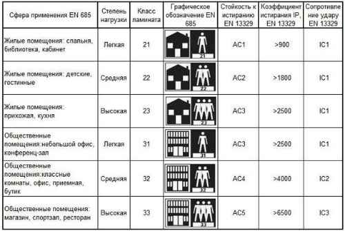 классы ламината