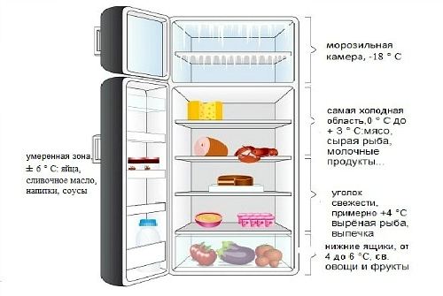 правильное зонирование