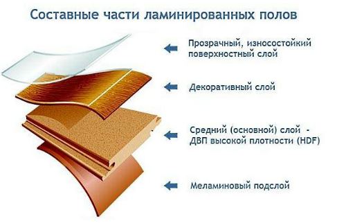 Состав ламинированных полов