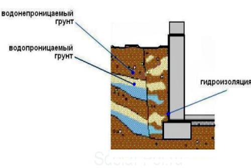 структура гидроизоляции