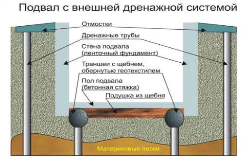 внешняя дренажная система