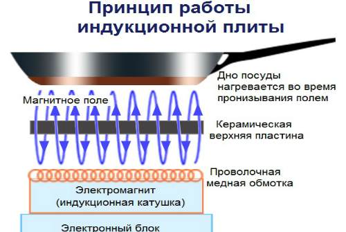 принцип работы индукционки