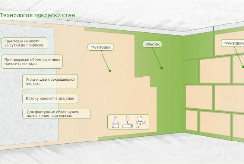 технология покраски стен