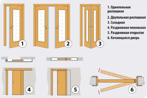 виды
