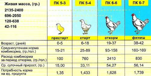 Схема откорма