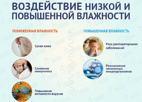 пониженная и повышенная влажность