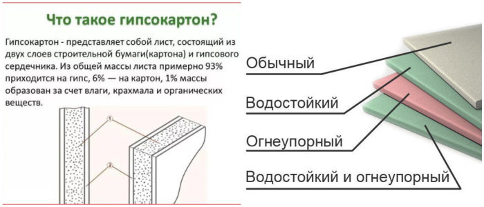 Виды гипсокартона